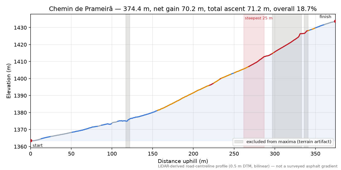 Chemin de Prameirâ elevation profile