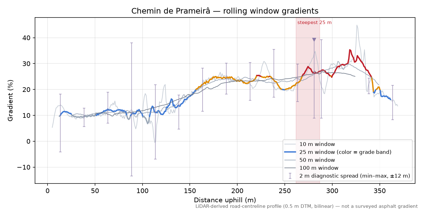 Chemin de Prameirâ rolling gradient profile