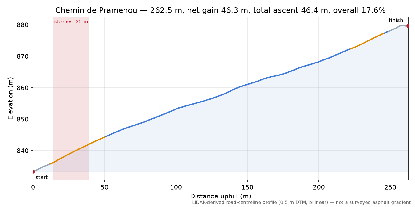 Chemin de Pramenou elevation profile