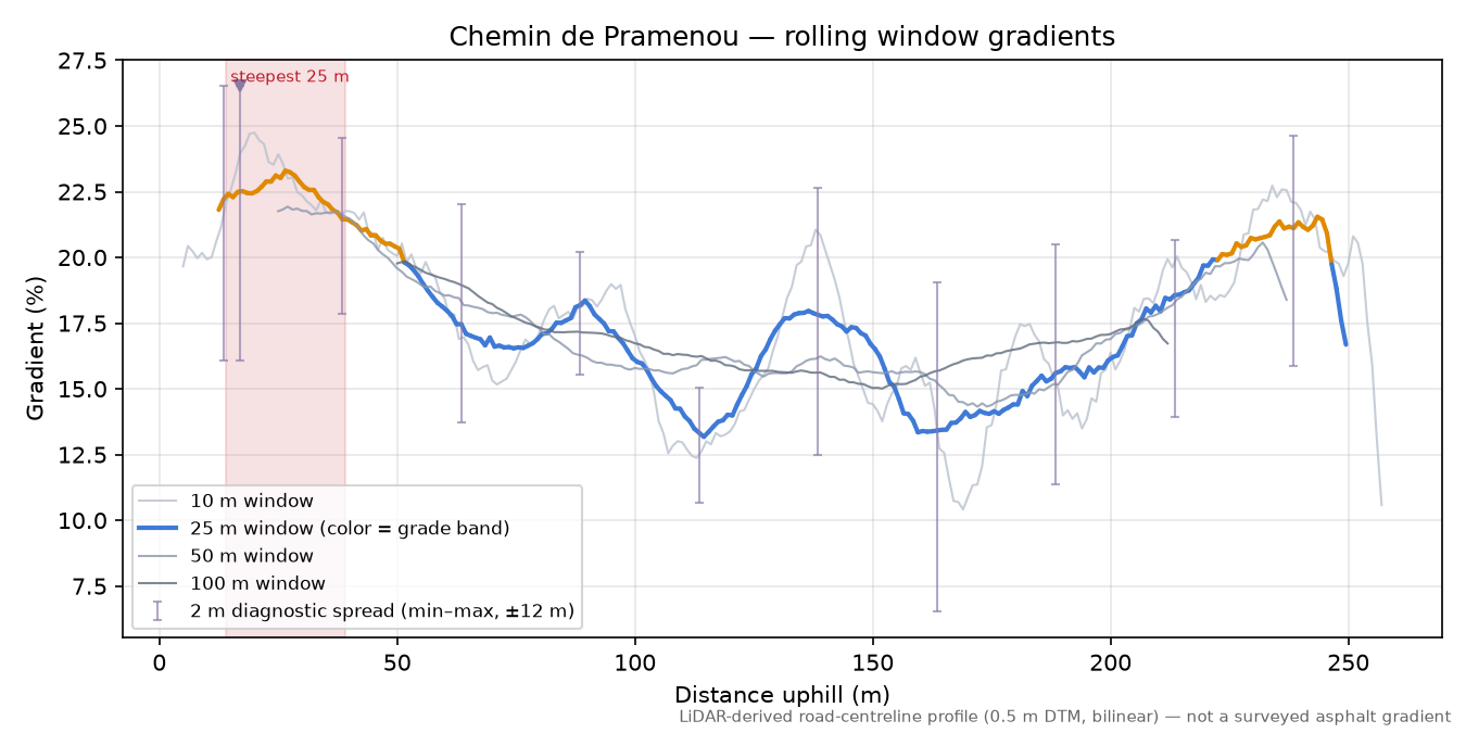 Chemin de Pramenou rolling gradient profile