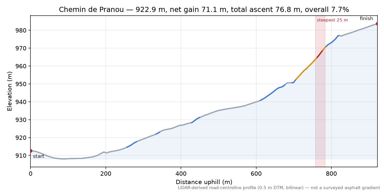 Chemin de Pranou elevation profile