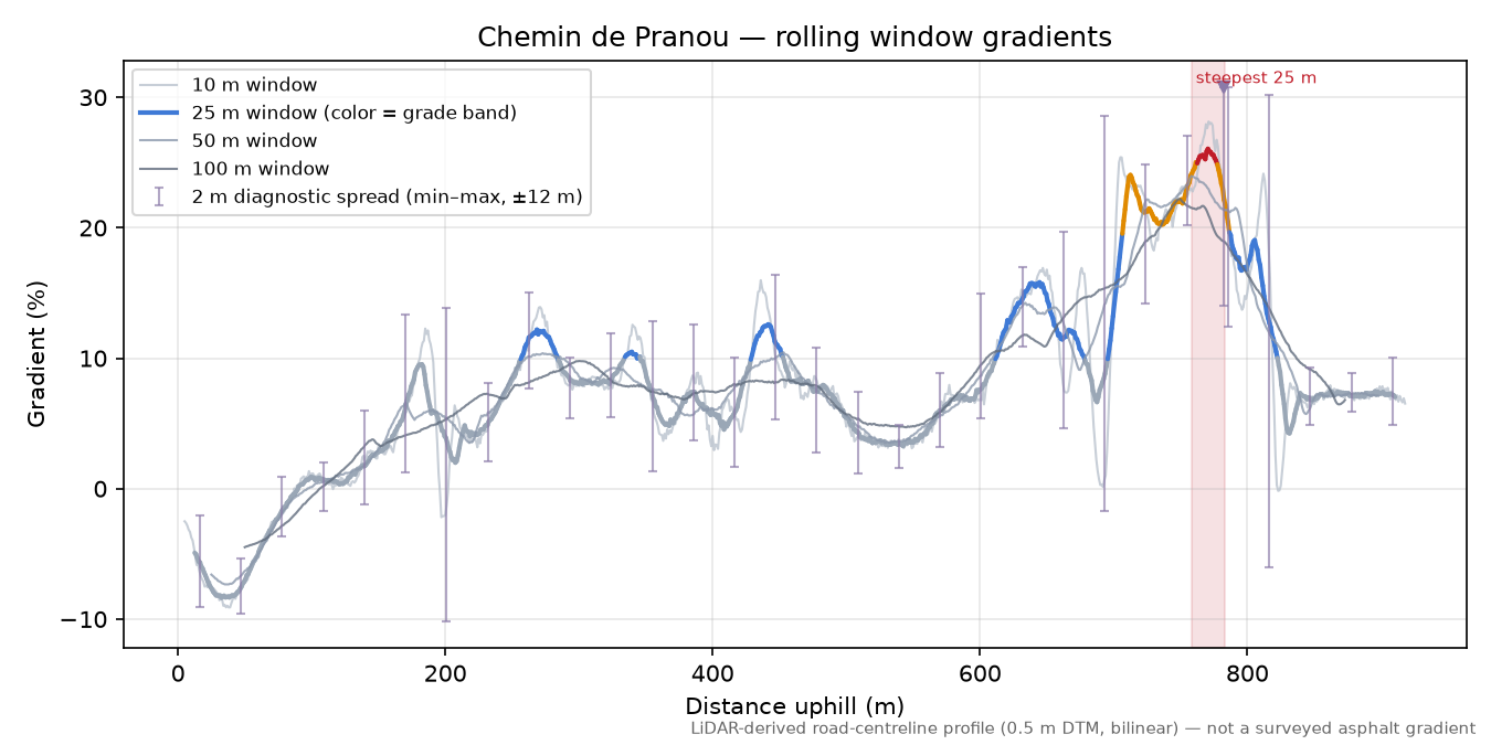 Chemin de Pranou rolling gradient profile