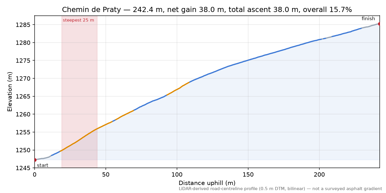 Chemin de Praty elevation profile