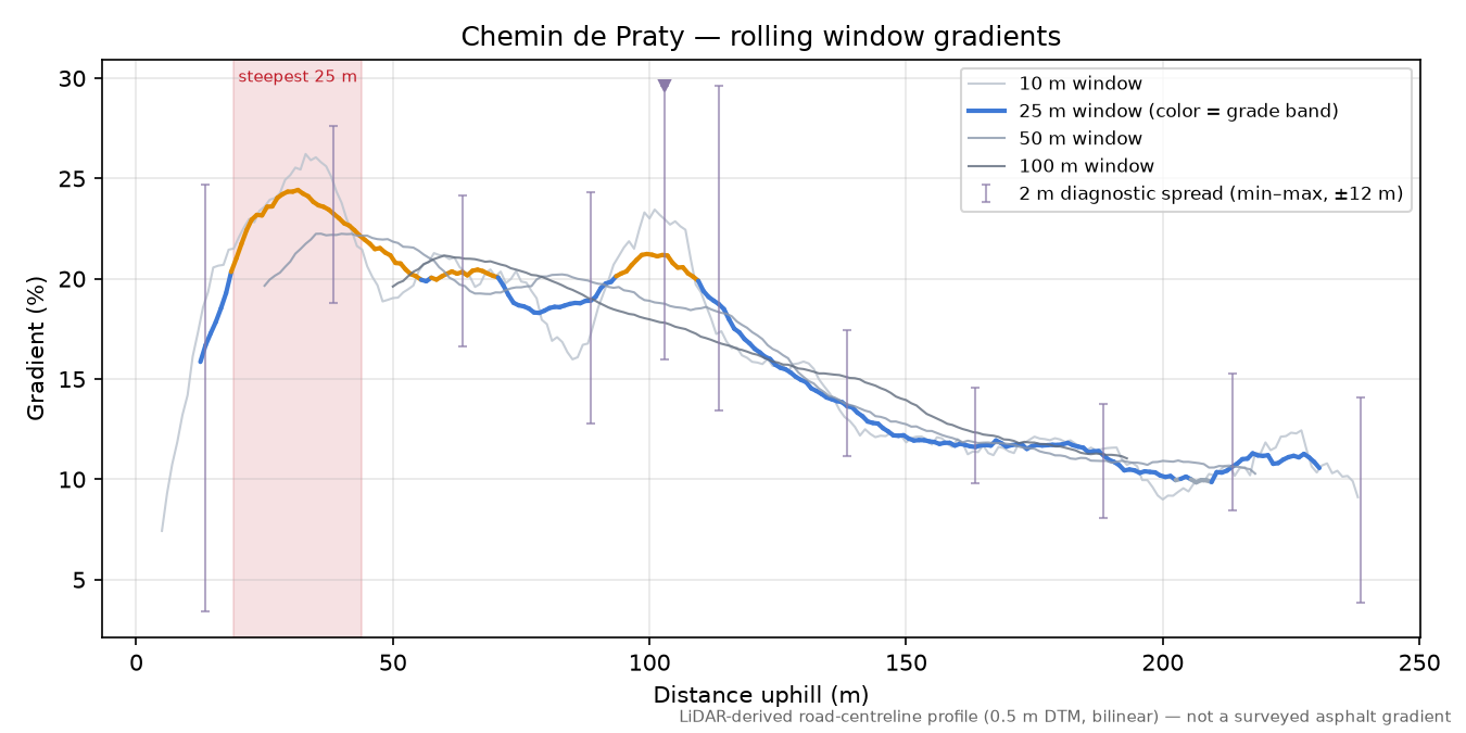 Chemin de Praty rolling gradient profile