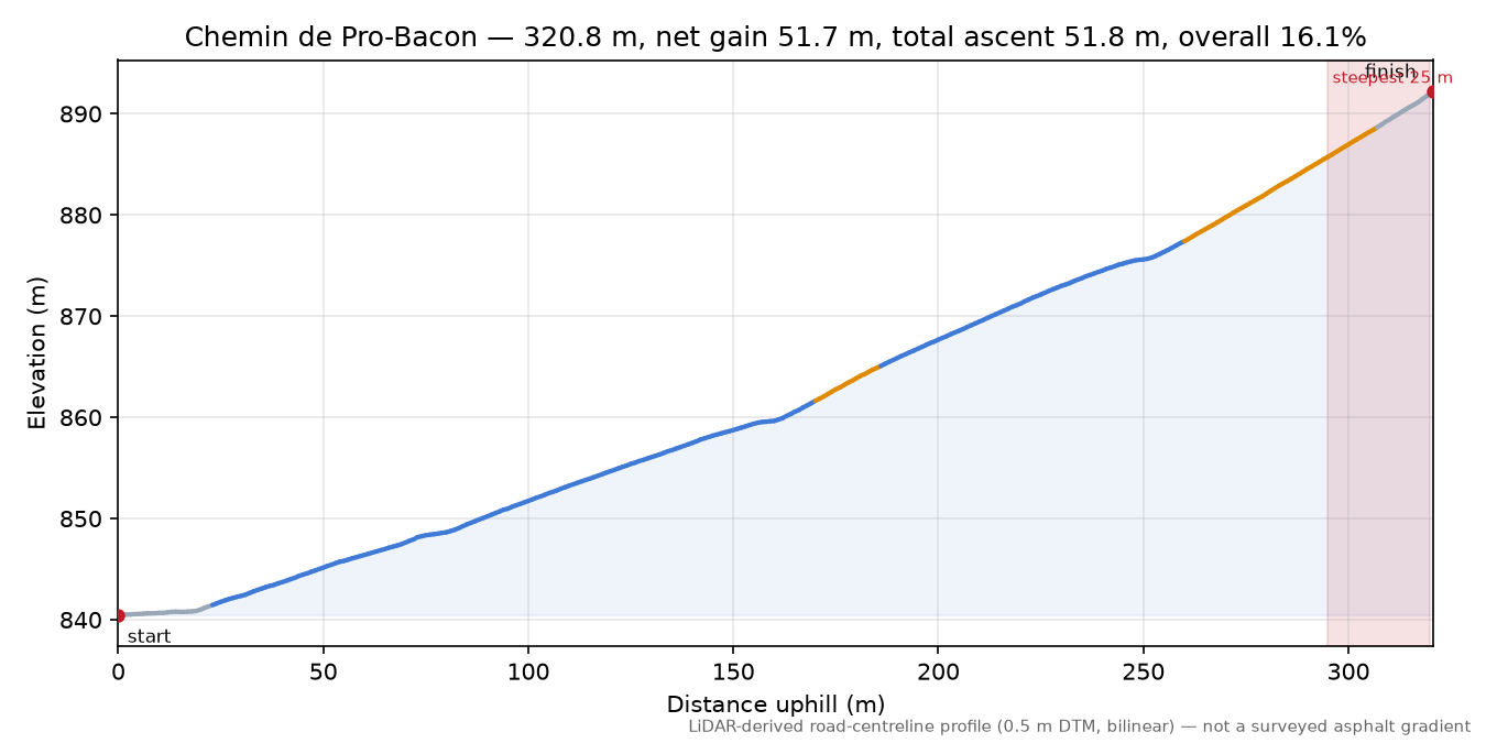 Chemin de Pro-Bacon elevation profile
