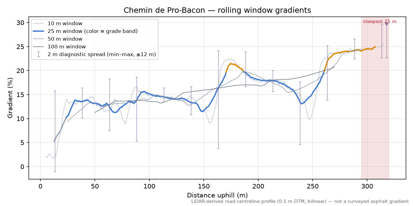 Chemin de Pro-Bacon rolling gradient profile