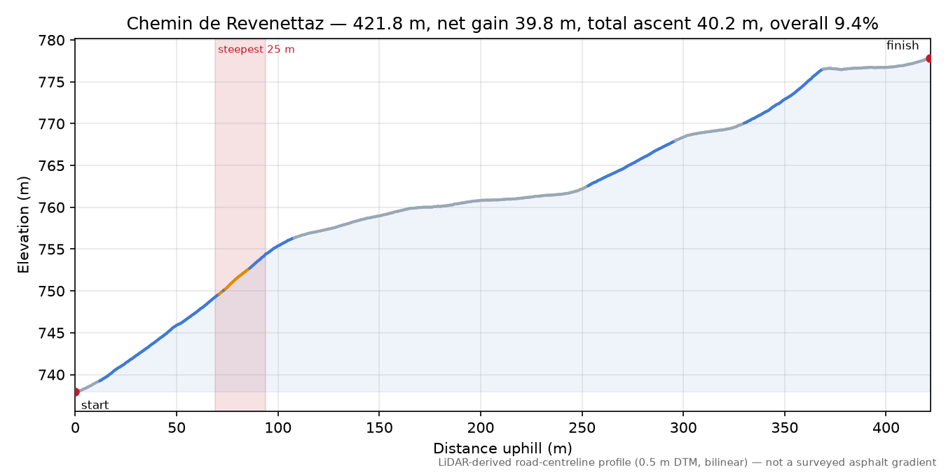 Chemin de Revenettaz elevation profile