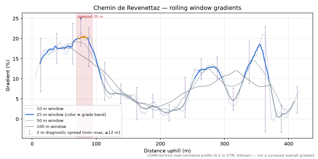 Chemin de Revenettaz rolling gradient profile