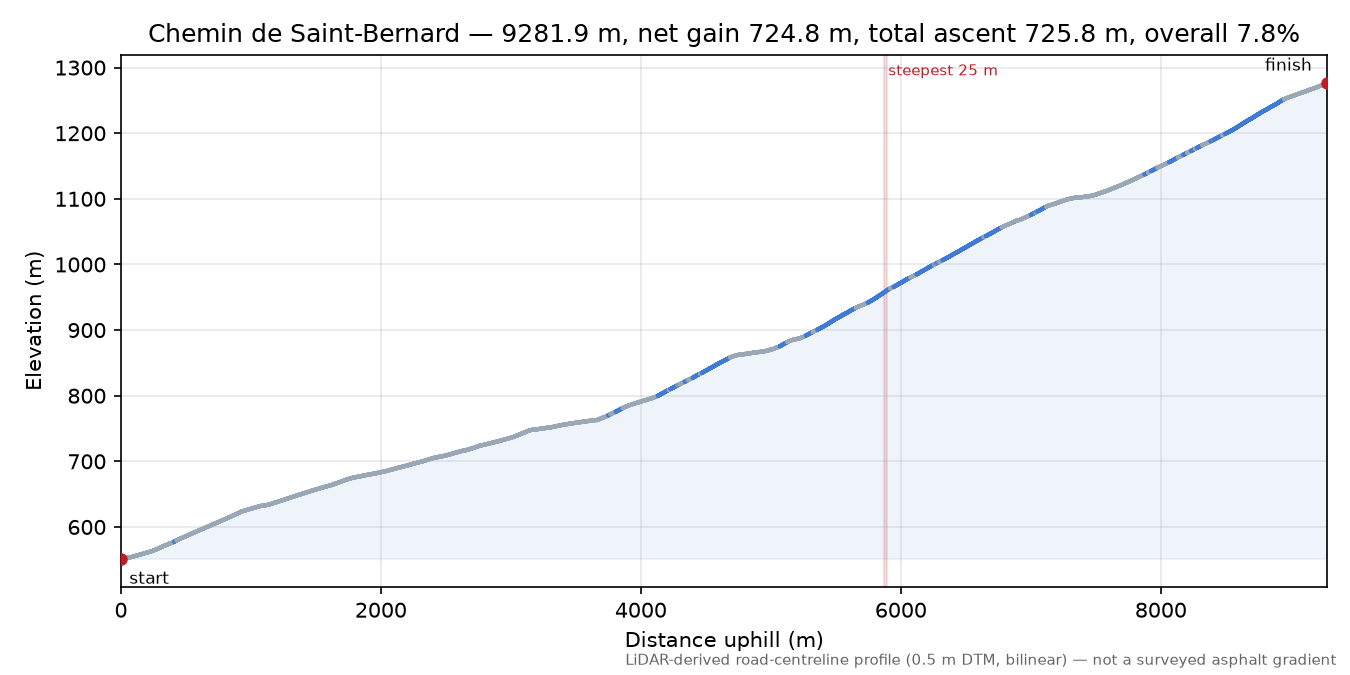 Chemin de Saint-Bernard elevation profile