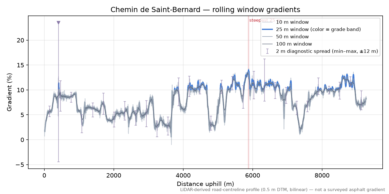 Chemin de Saint-Bernard rolling gradient profile