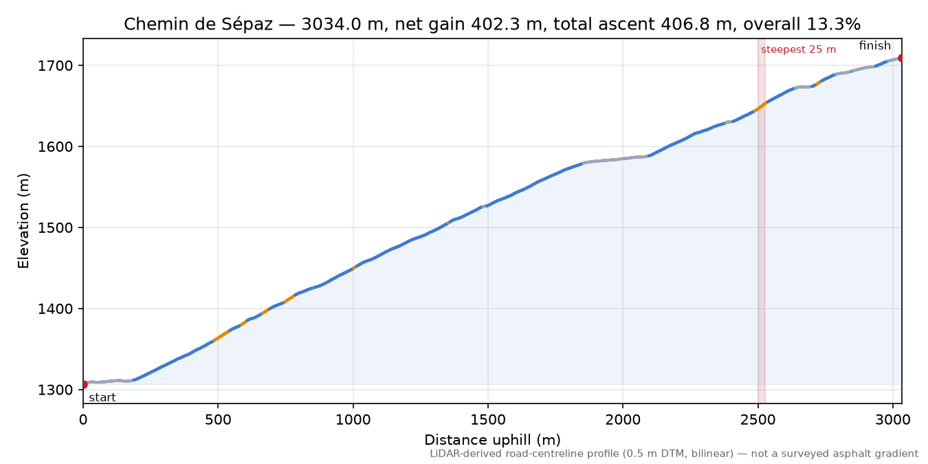 Chemin de Sépaz elevation profile