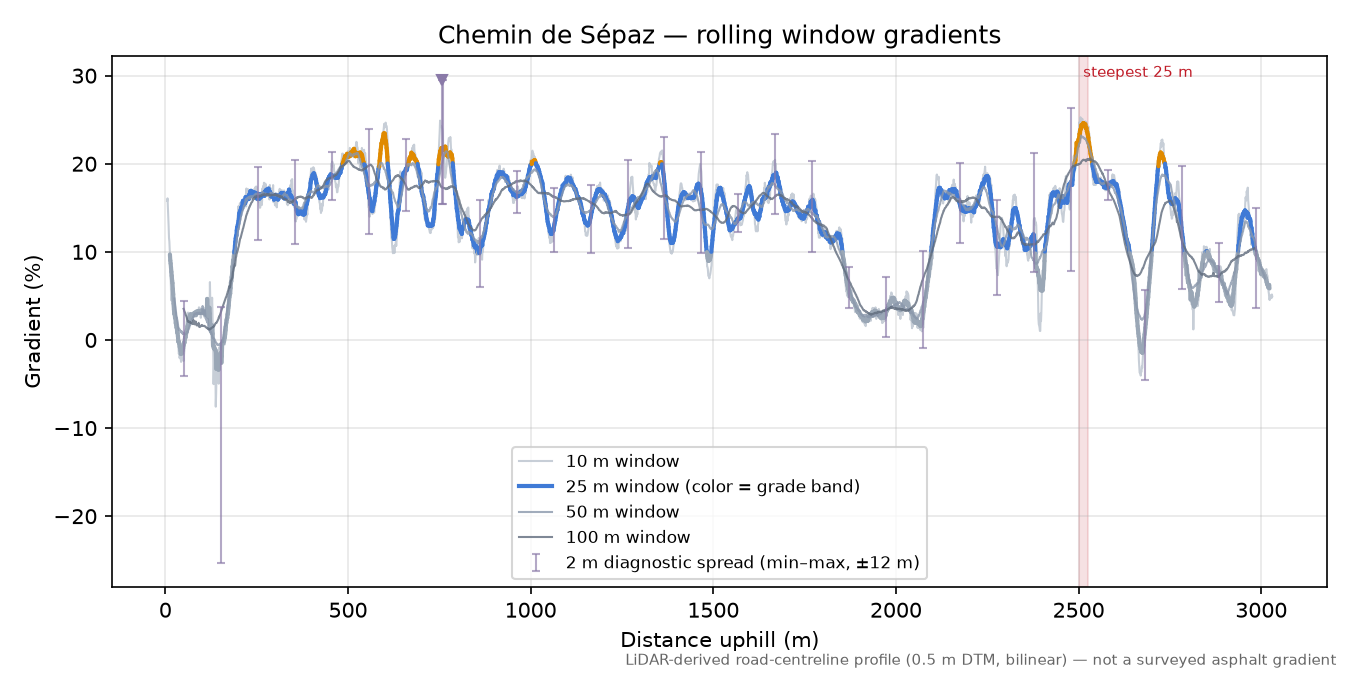 Chemin de Sépaz rolling gradient profile