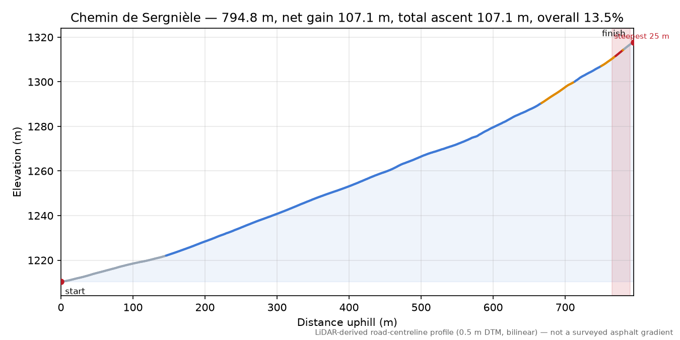 Chemin de Sergnièle elevation profile