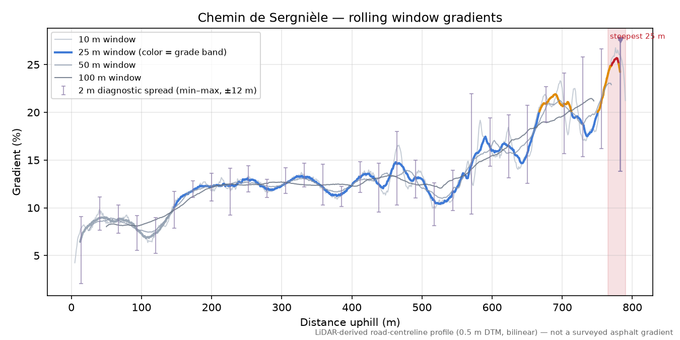 Chemin de Sergnièle rolling gradient profile