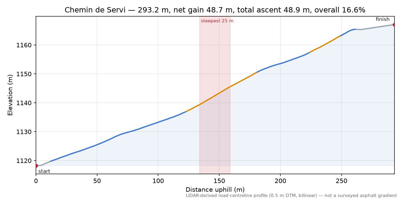 Chemin de Servi elevation profile