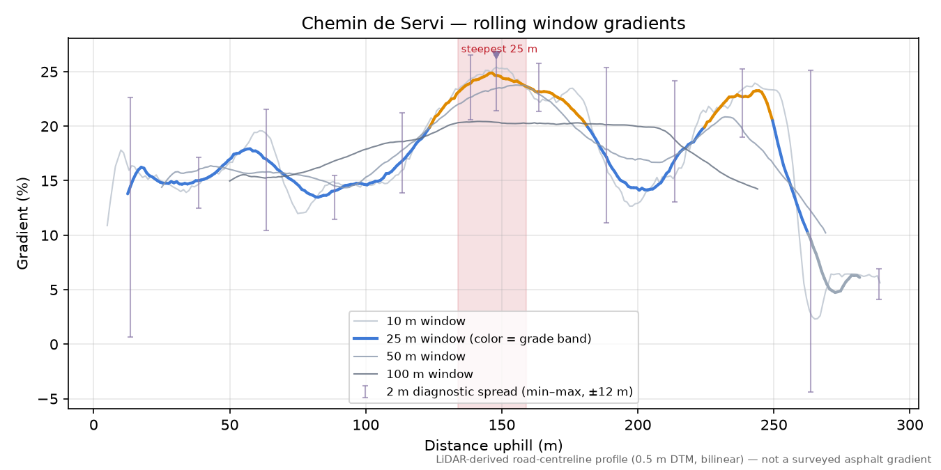Chemin de Servi rolling gradient profile