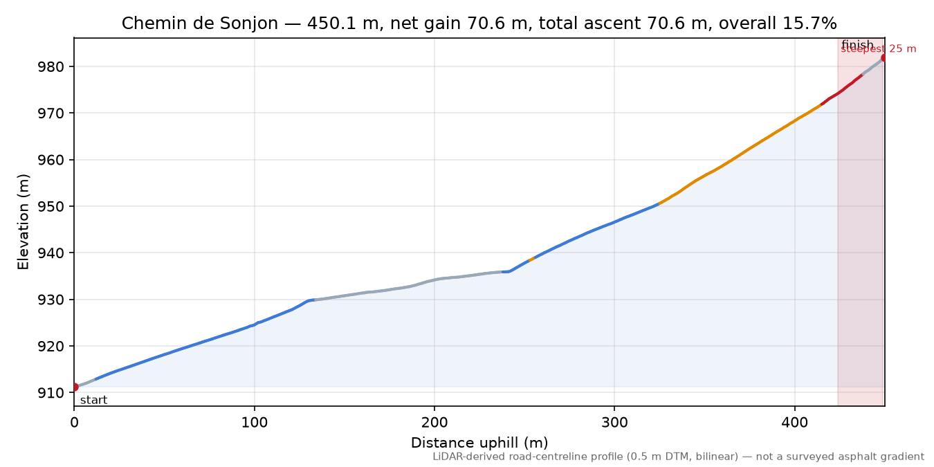 Chemin de Sonjon elevation profile