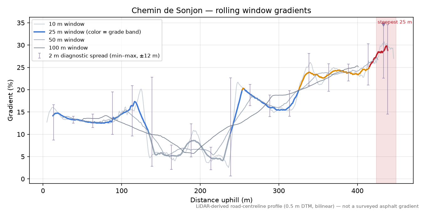 Chemin de Sonjon rolling gradient profile
