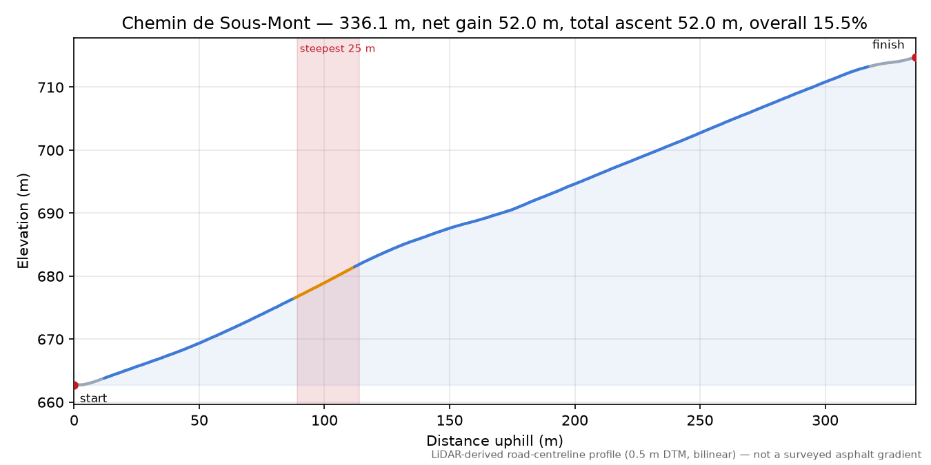 Chemin de Sous-Mont elevation profile