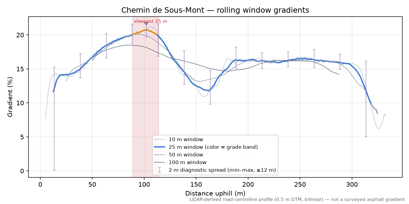 Chemin de Sous-Mont rolling gradient profile