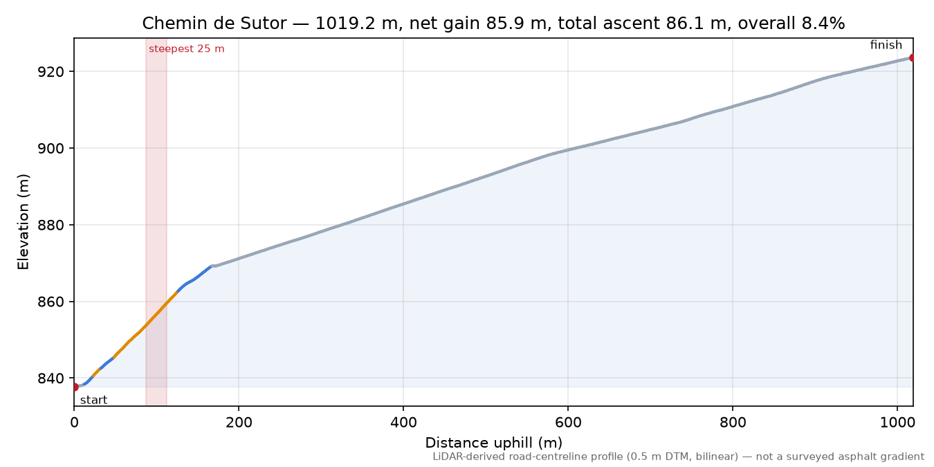 Chemin de Sutor elevation profile