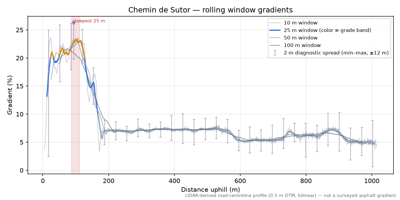 Chemin de Sutor rolling gradient profile