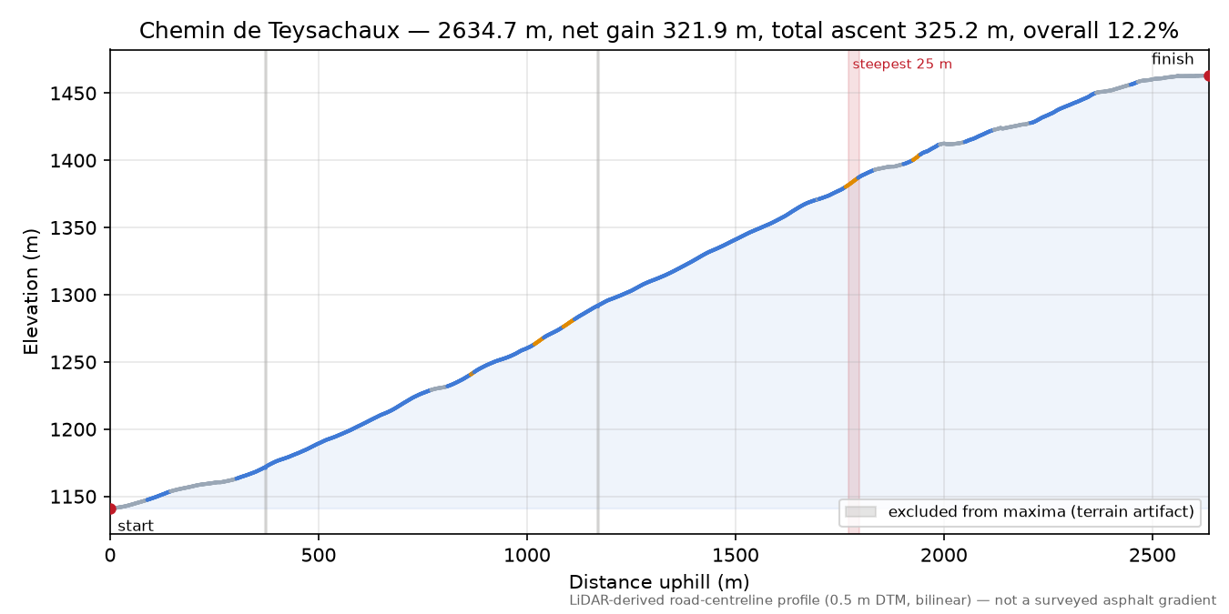 Chemin de Teysachaux elevation profile