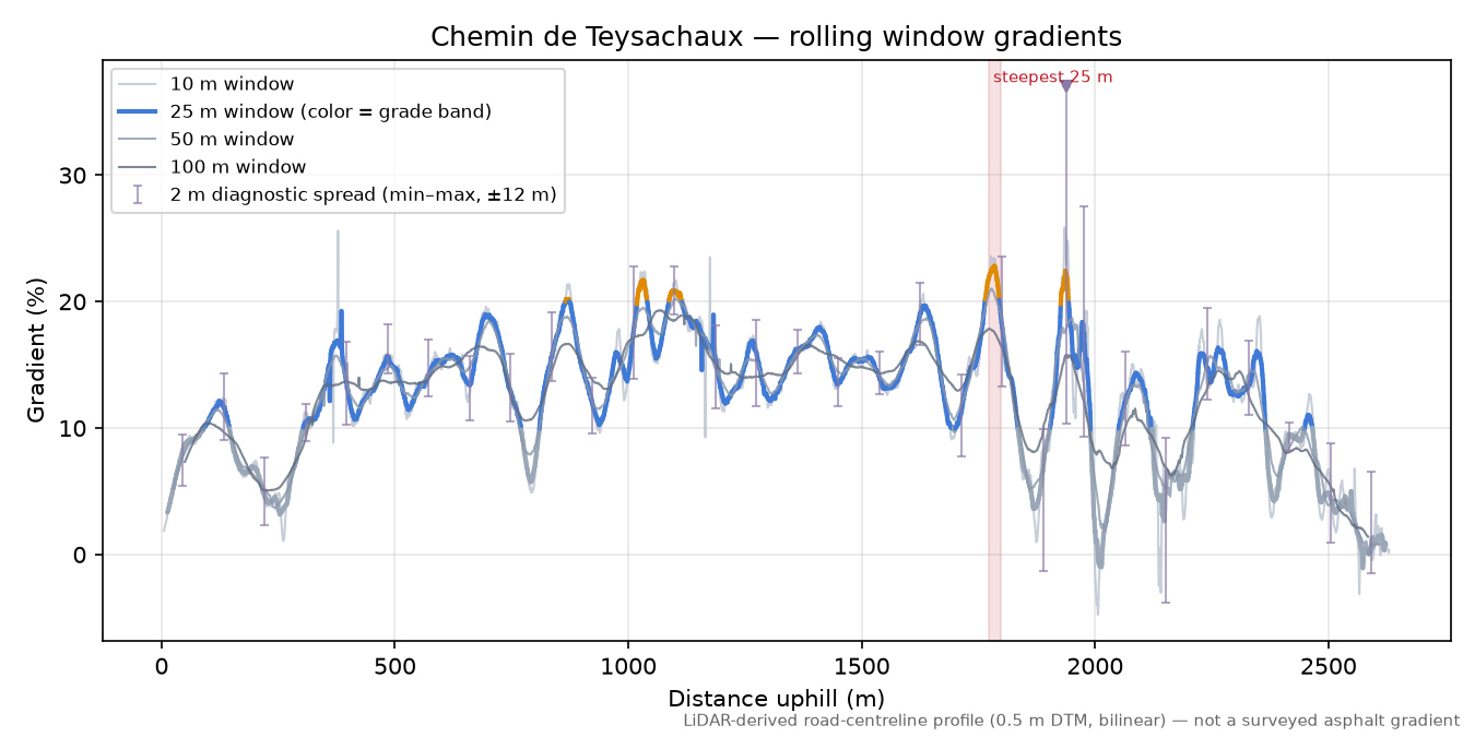 Chemin de Teysachaux rolling gradient profile