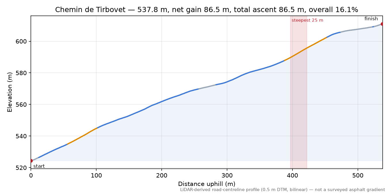Chemin de Tirbovet elevation profile