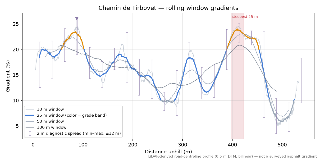 Chemin de Tirbovet rolling gradient profile