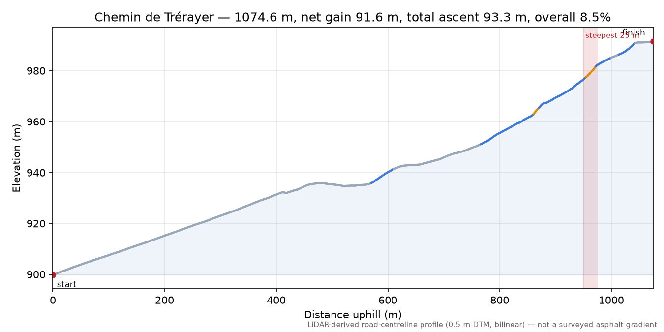 Chemin de Trérayer elevation profile
