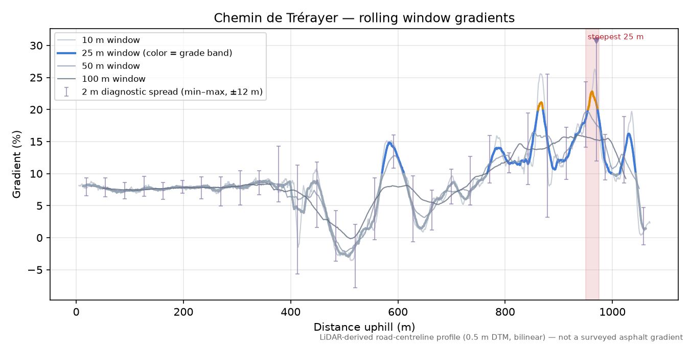Chemin de Trérayer rolling gradient profile