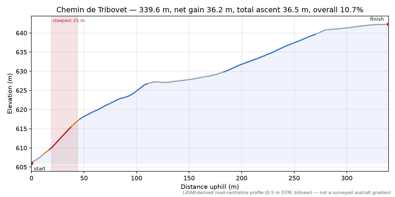 Chemin de Tribovet elevation profile