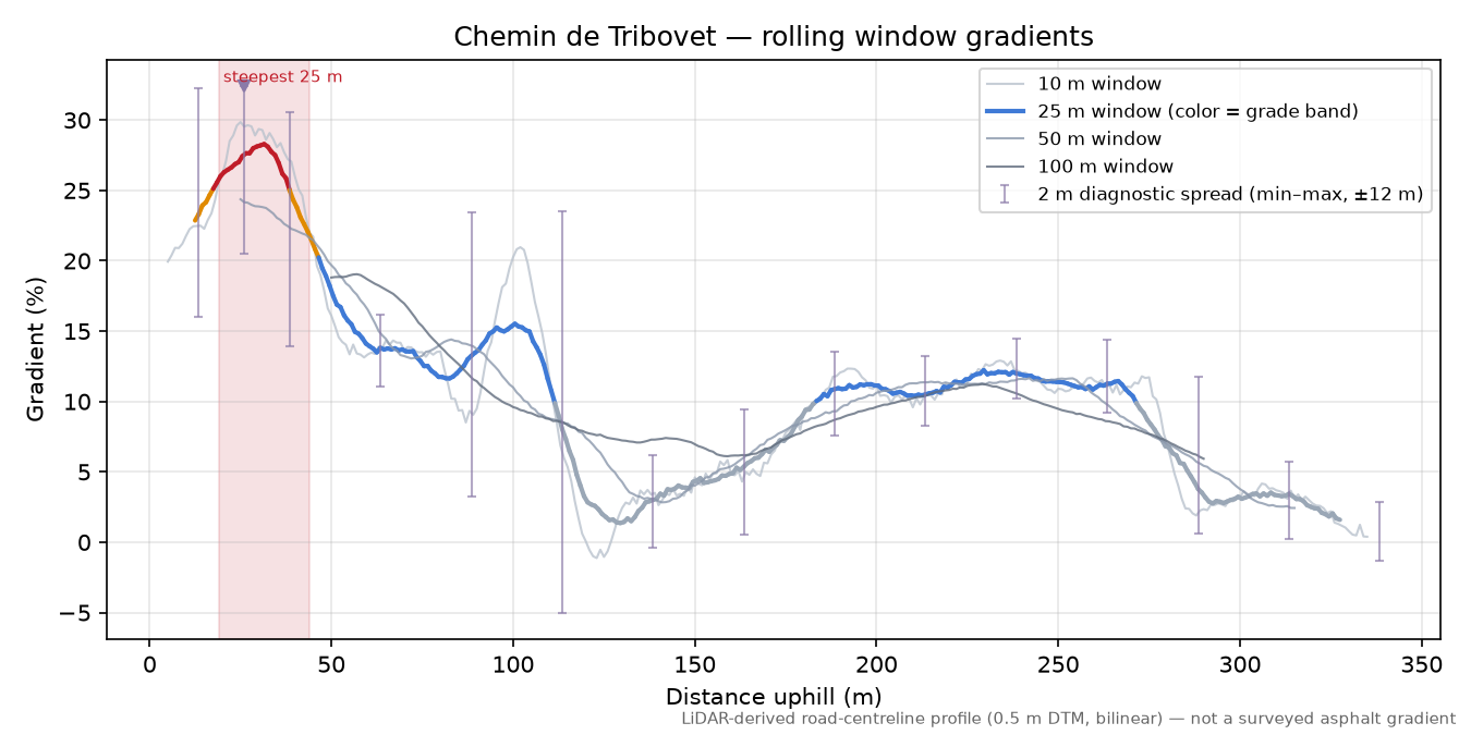 Chemin de Tribovet rolling gradient profile