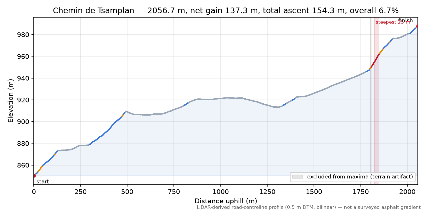 Chemin de Tsamplan elevation profile