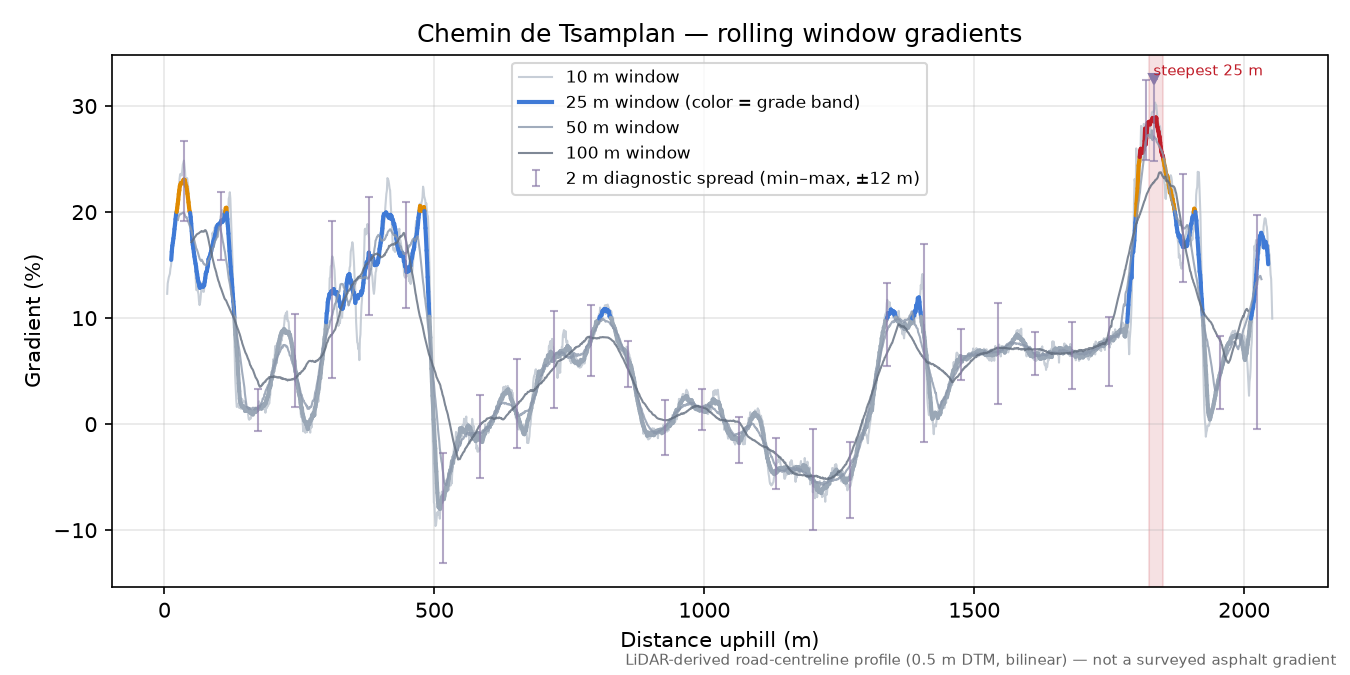 Chemin de Tsamplan rolling gradient profile