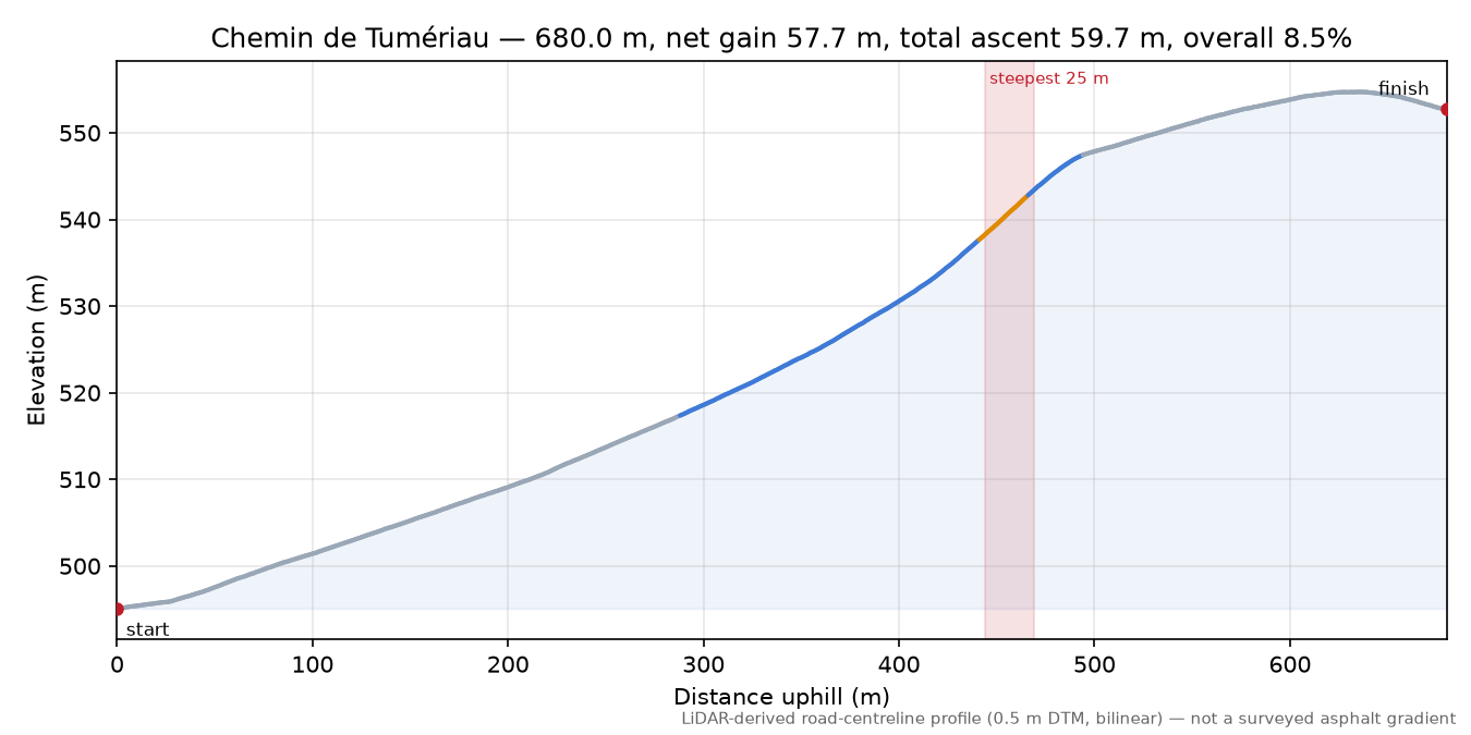 Chemin de Tumériau elevation profile