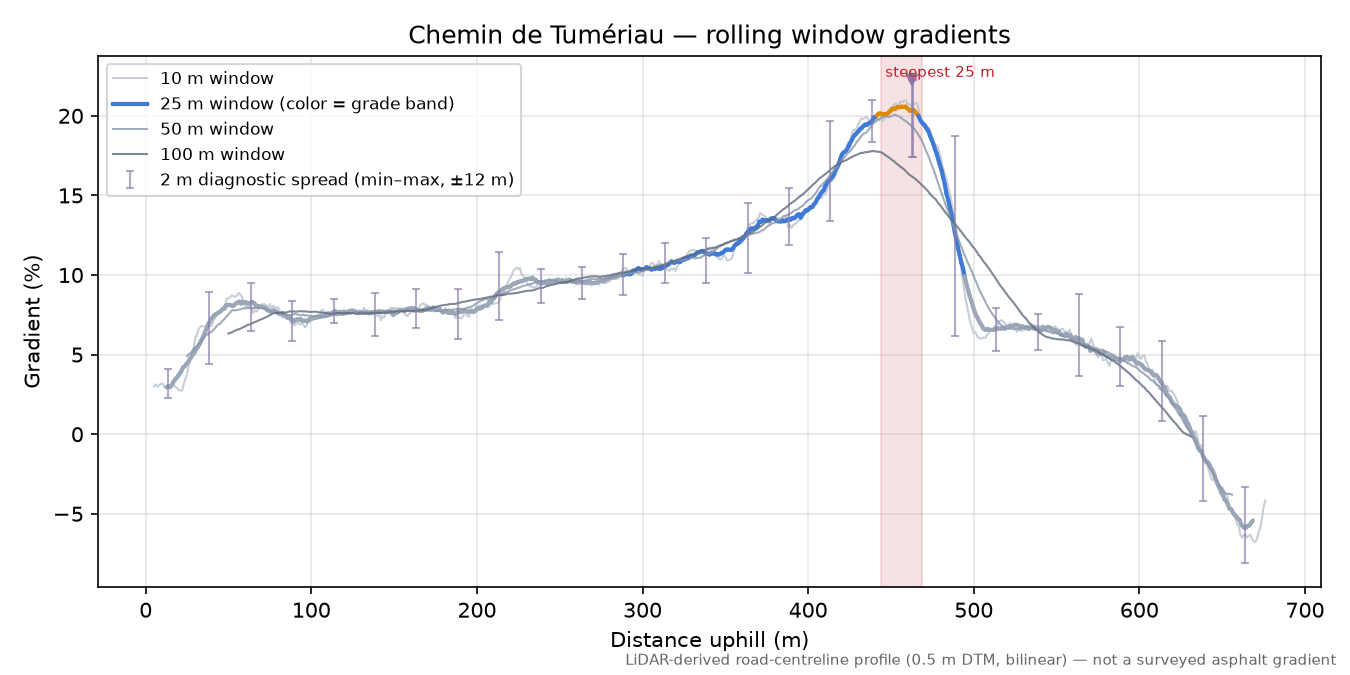 Chemin de Tumériau rolling gradient profile