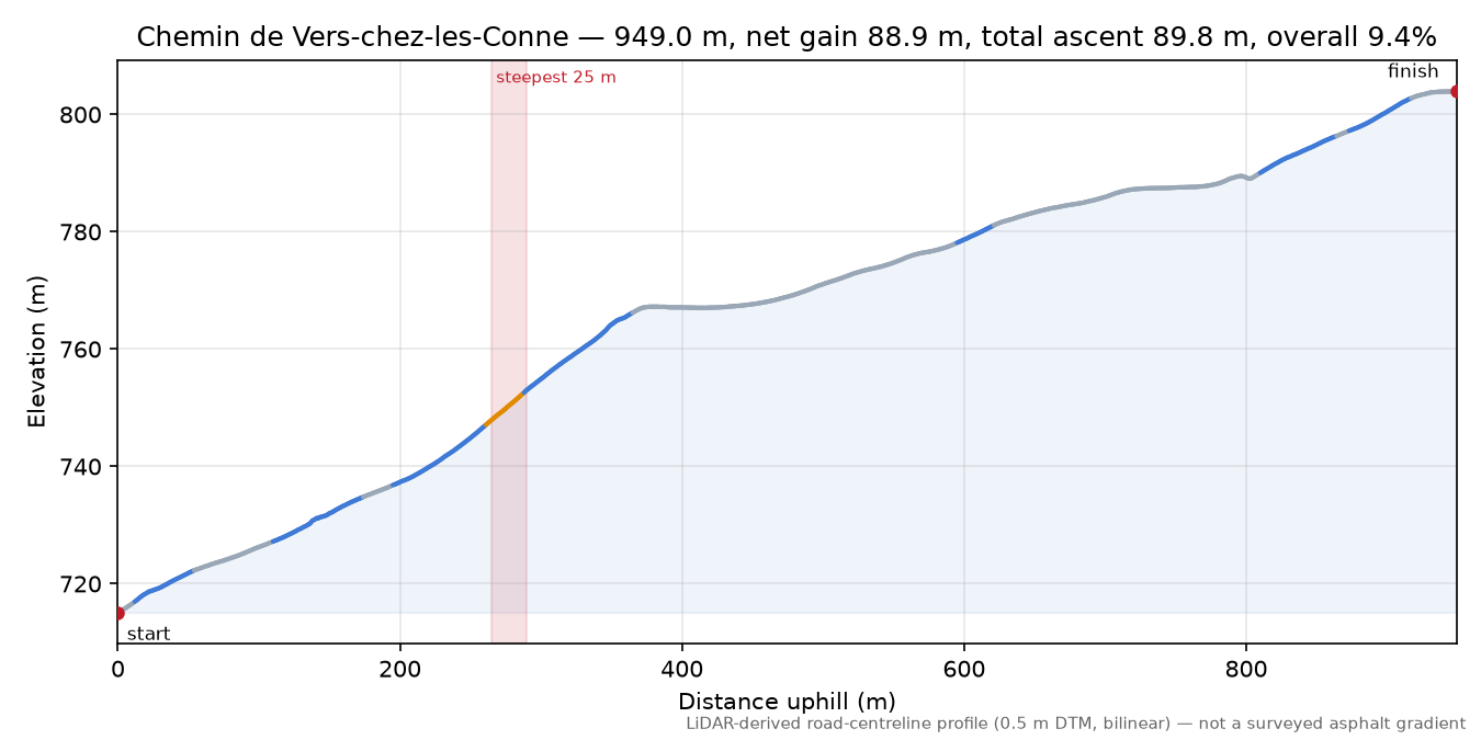 Chemin de Vers-chez-les-Conne elevation profile