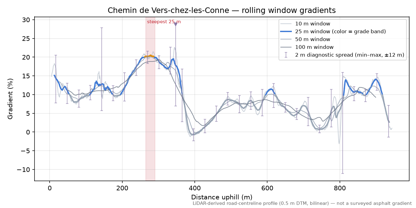 Chemin de Vers-chez-les-Conne rolling gradient profile