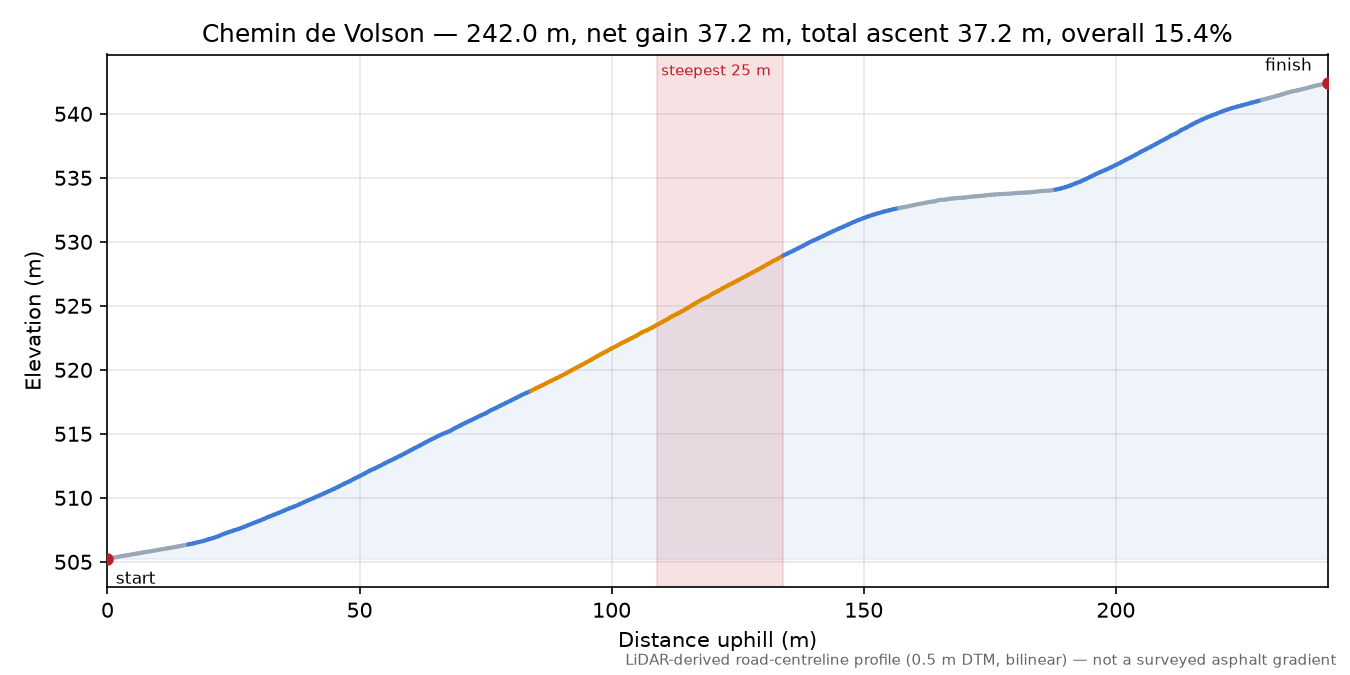 Chemin de Volson elevation profile