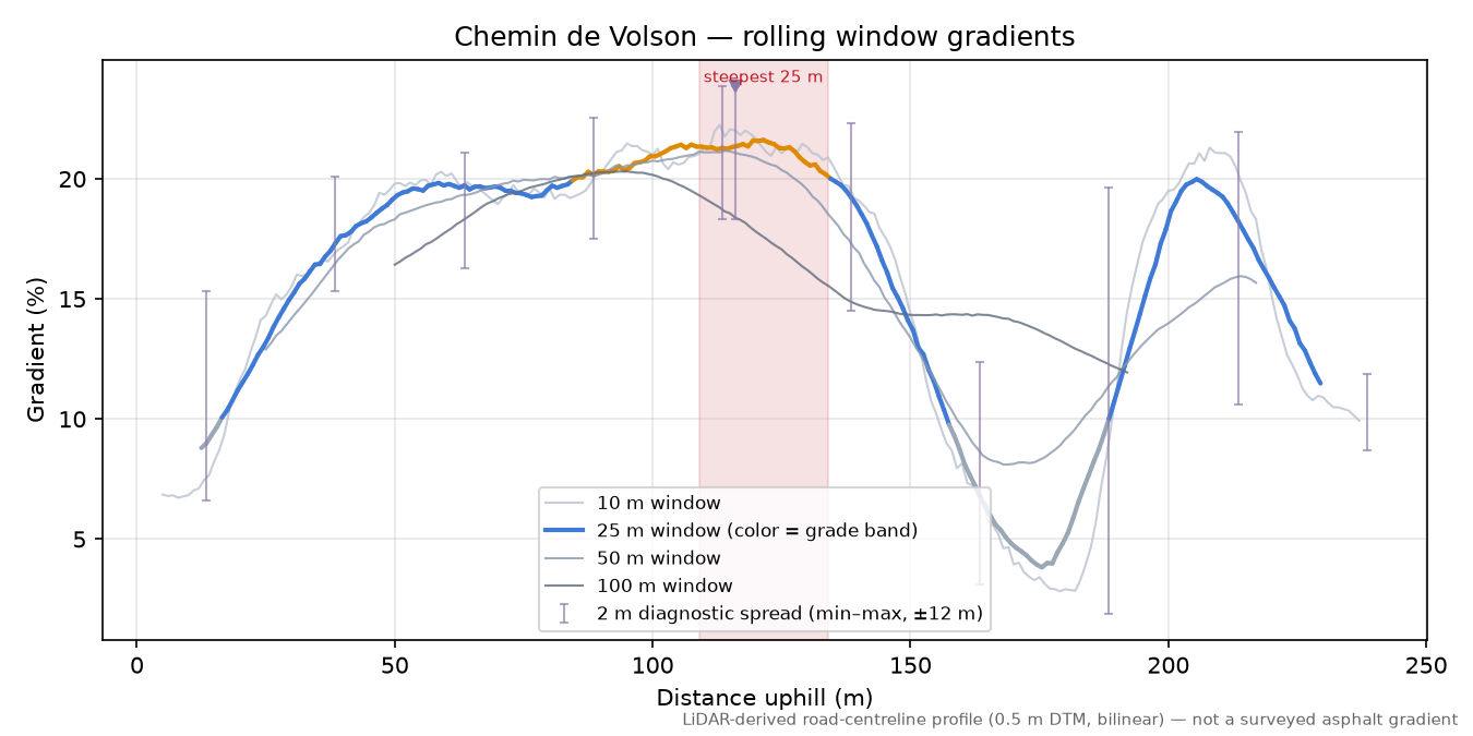 Chemin de Volson rolling gradient profile