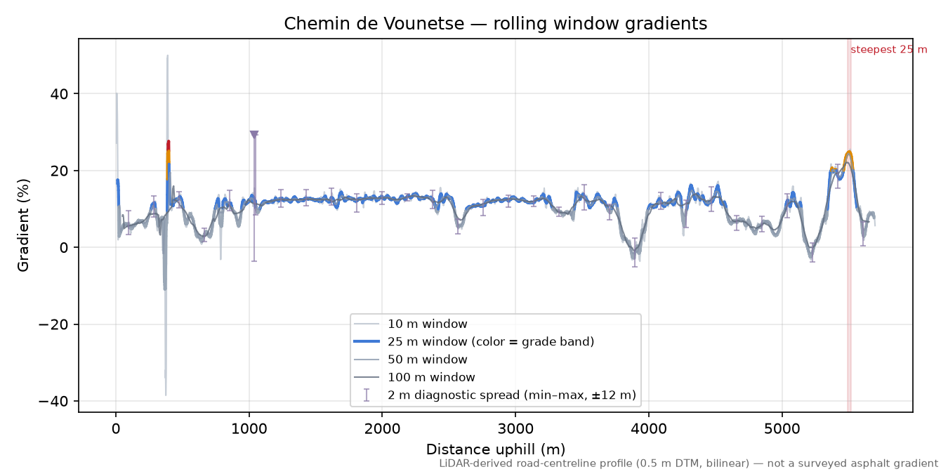 Chemin de Vounetse rolling gradient profile