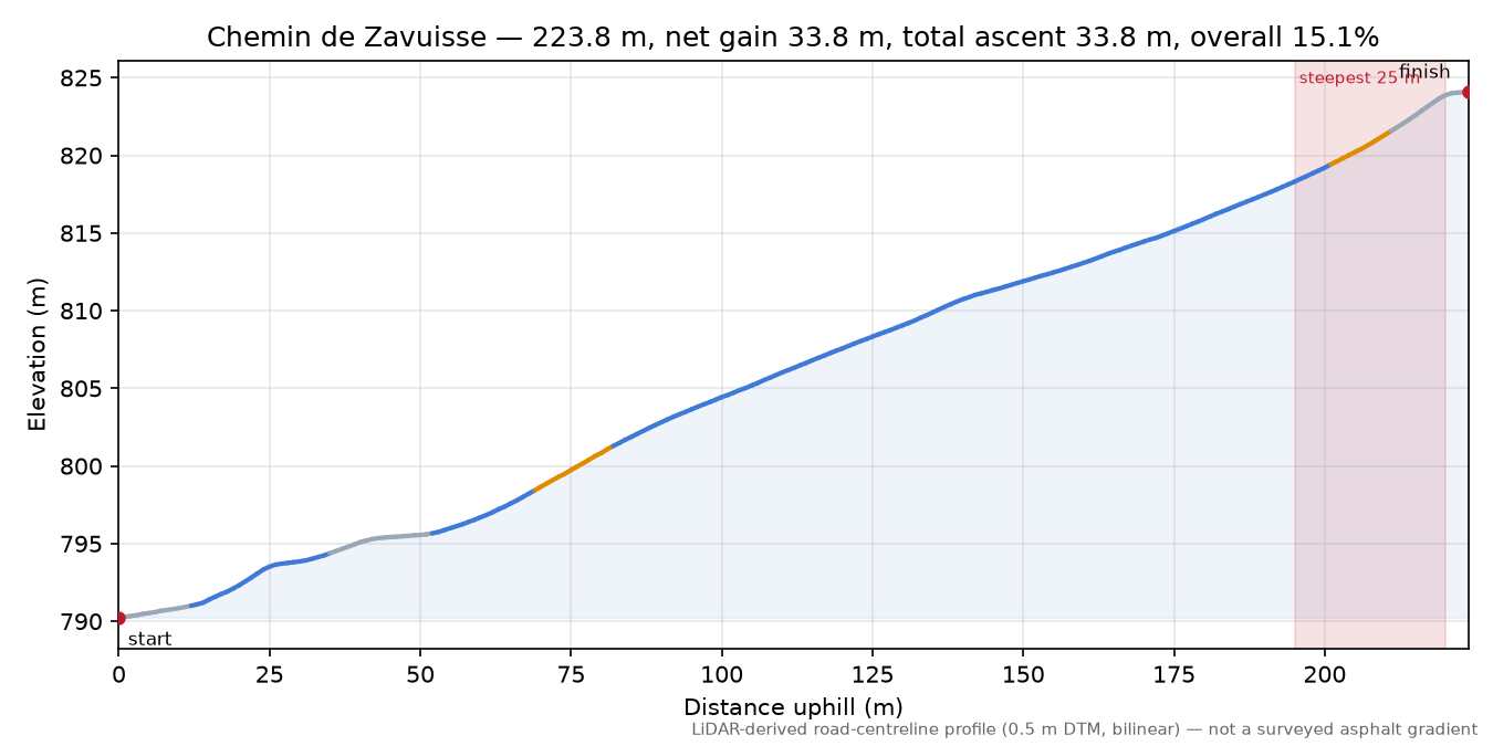 Chemin de Zavuisse elevation profile