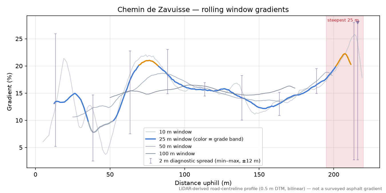 Chemin de Zavuisse rolling gradient profile