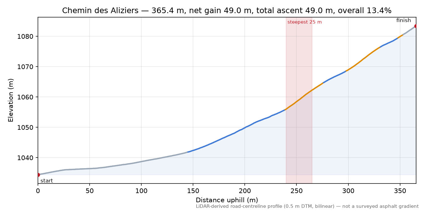 Chemin des Aliziers elevation profile