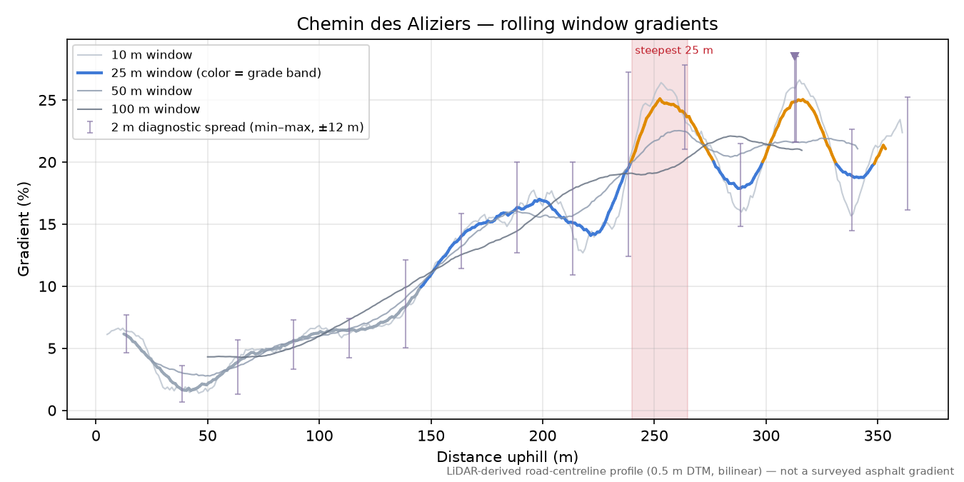 Chemin des Aliziers rolling gradient profile