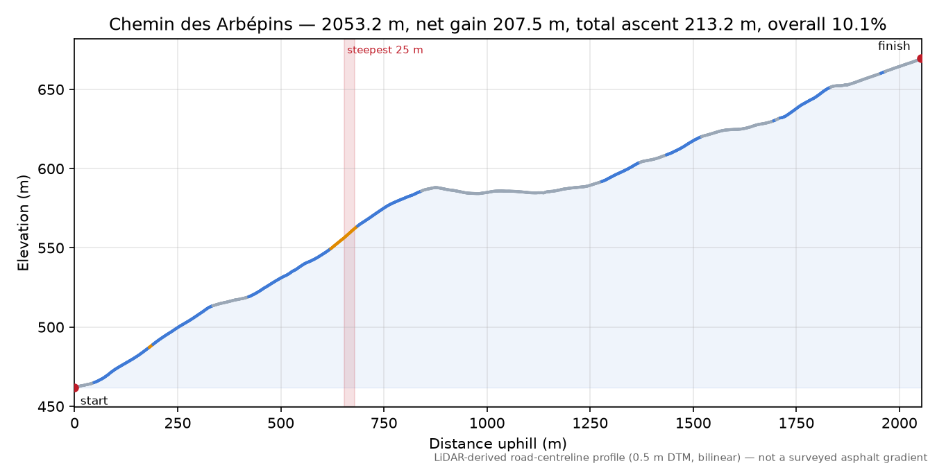 Chemin des Arbépins elevation profile