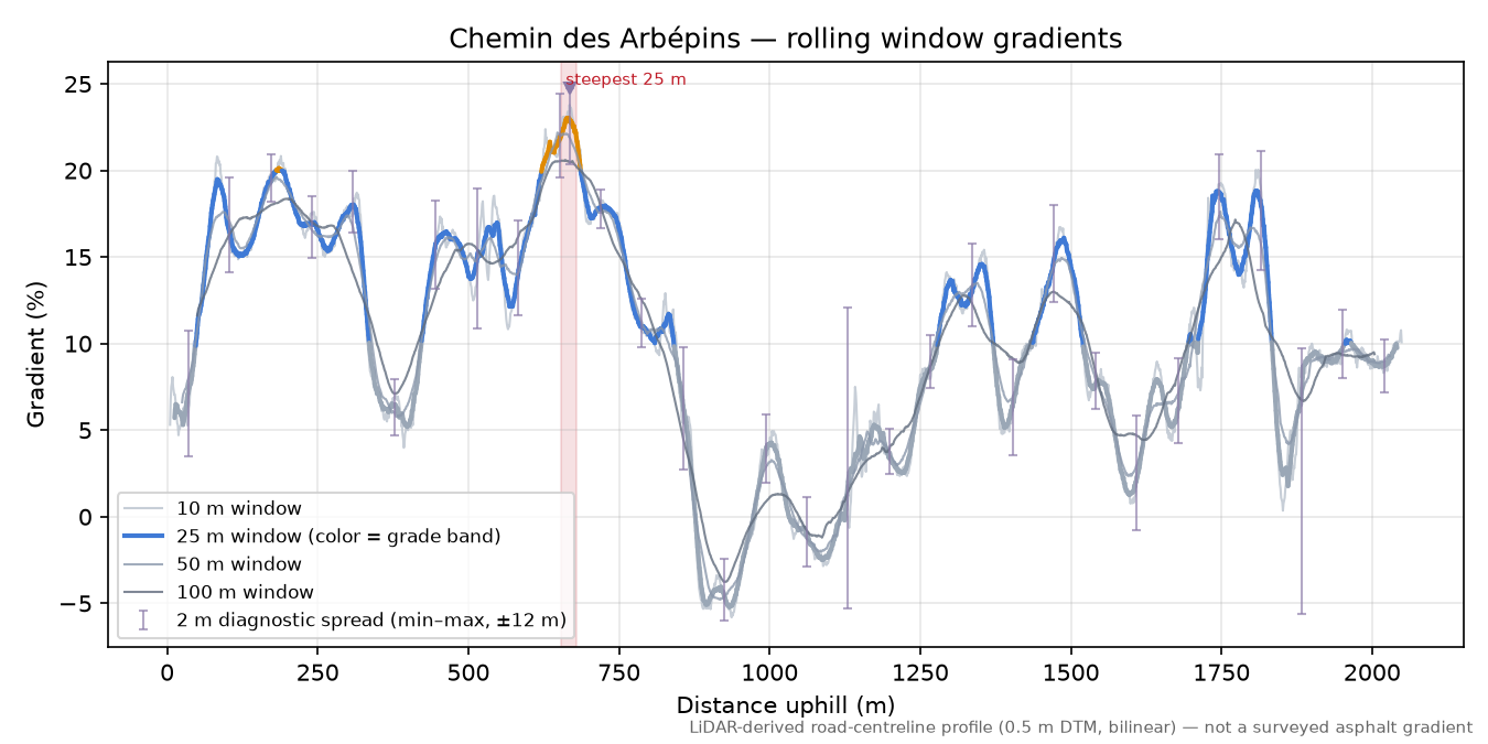 Chemin des Arbépins rolling gradient profile