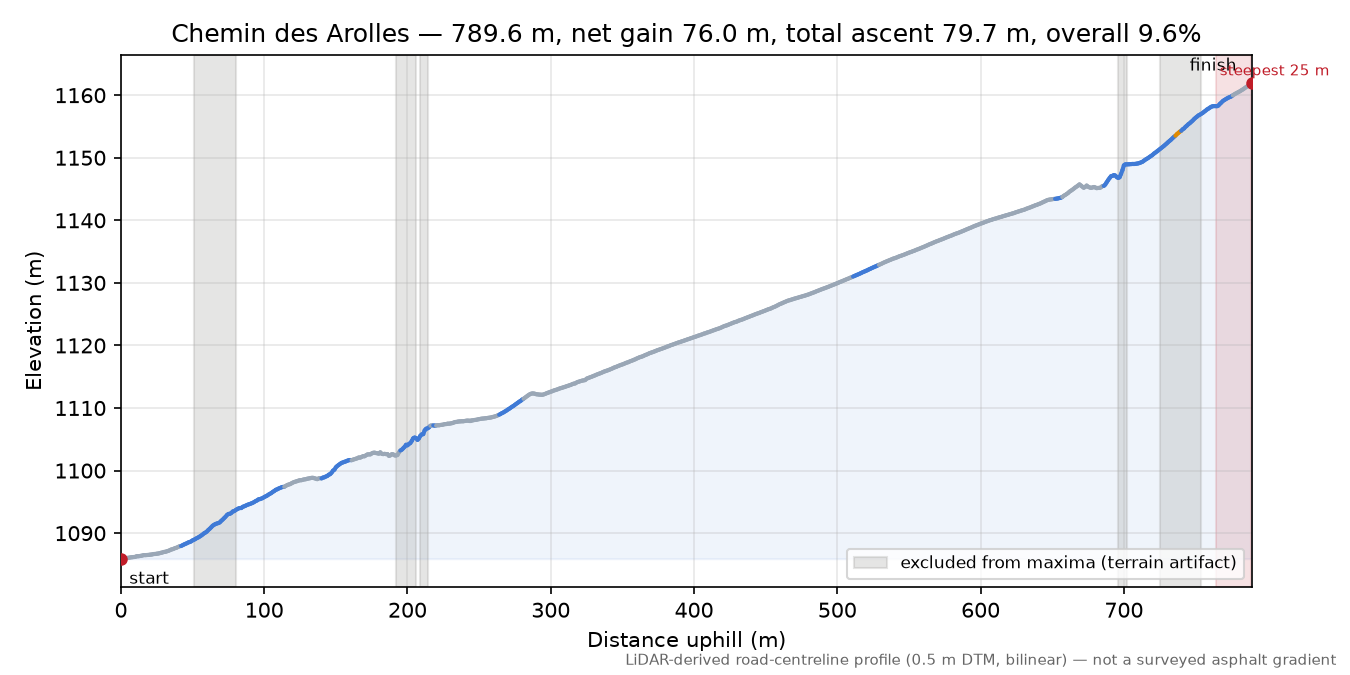 Chemin des Arolles elevation profile